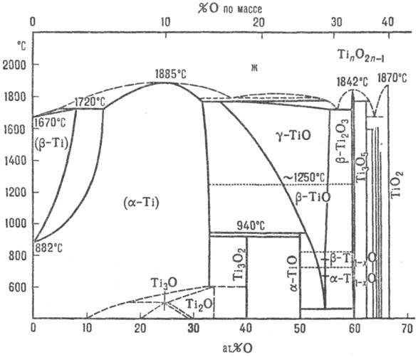 Диаграмма состояния титан кремний
