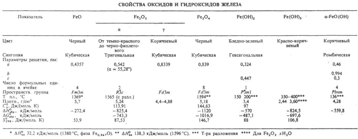 Схемы реакции иллюстрирующей окислительные свойства оксида железа 3