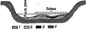 Схема строения аллювия равнинной реки: /, 2,3 - аллювий (русловой, пойменный, старичный);4 - коренные породы склонов и дна речной долины; 5 - уровень воды во время половодья