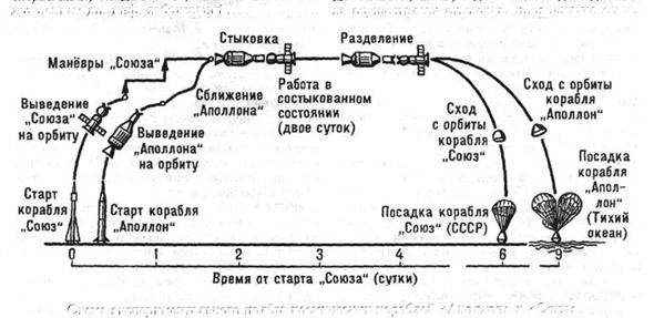 Схема экспериментального полёта космических кораблей Аполлон и Союз