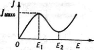 К ст. Ганна эффект. N-образная вольтамперная характеристика: Е напряжённость электрического поля, создаваемого приложенной разностью потенциалов U (Е = U/l, где l - длина образца); j - плотность тока