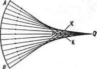 Вид каустической поверхности для оптической системы, имеющей сферическую аберрацию: АВ - фронт световой волны после прохождения оптич. системы; К - каустическая поверхность; PQ - отрезок прямой, вдоль к-рого при наличии сферической аберрации растягивается изображение точечного источника света (в безаберрационной системе точечный источник изображается точкой)