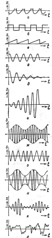 Различные типы колебаний: а - общий случай периодического колебания; б - прямоугольные колебания; в - пилообразные; г - синусоидальные; д затухающие; е - нарастающие; ж. - амплитудно-модулированные; з - частотно-модулированные; и - колебания, модулированные по амплитуде и по фазе; к - колебания, амплитуда и фаза которых - случайные функции; л - беспорядочные колебания; s - колеблющаяся величина; t - время