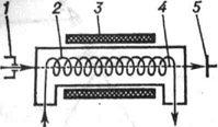 Схема лампы бегущей волны: 1 - электродная пушка; 2 - спиральная замедляющая система; 3 - магнитная фокусирующая система; 4 - электронный луч; 5 - коллектор
