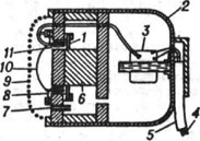 Катушечный электродинамический микрофон (разрез): 1 - акустическое сопротивление; 2 - корпус; 3 - трансформатор; 4 - выводы; 5 - кабель; 6 - магнит; 7 - акустический канал; 8 - гофрированный воротник; 9 - защитный кожух; 10 - диафрагма; 11 - звуковая катушка