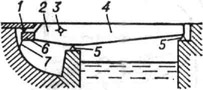К ст. Разводной мост. Схема раскрывающегося моста с жёстким прикреплением противовеса: 1 - отрицательная опора; 2 - хвостовая часть; 3 - ось вращения; 4 - крыло; 5 - опорные части; 6 - противовес; 7 - подклинивающий механизм