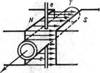 Схема индукционного расходомера: N и S - полюса магнита; е - электроды; Т - труба с электропроводящей жидкостью