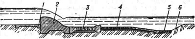 <strong>Флютбет</strong> водосливной плотины: 1 - понур; 2 - водосливной порог (тело плотины); 3 - водобой; 4 - рисберма; 5 - ковш; 6 - естественное дно реки