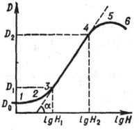 Характеристическая кривая негативного фотографического материала: Н - экспозиция; D - оптическая плотность