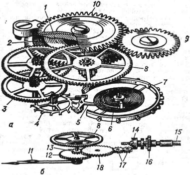 Механизм наручных часов (а), стрелочный механизм (б); 1 - заводной барабан; 2 - пружина; 3 - секундное колесо; 4 - спусковое колесо; 5 - анкерная вилка; 6 - концевая кривая; 7 - баланс; 8 - центральное колесо; 9 - заводное колесо; 10 - барабанное колесо; 11 - . часовая стрелка; 12 - часовое колесо; 13 - минутник; 14 - кулачковая муфта; 15 - заводной ключ; 16 - заводной триб; 17 - переводные колёса; 18 - вексельное колесо