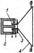 Схема- электродинамического громкоговорителя: 1 - катушка возбуждения; 2 - постоянный магнит; 3 - мембрана; 4 - конический диффузор